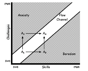 Csikszentmihalyi’s depiction of Flow,
