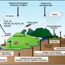 Climate system illustration from Project GUTS webpage