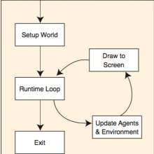 Diagram of looping from Project GUTS Module 1 curriculum