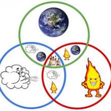 Venn diagram of Boolean logic from Pinterest.com