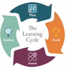 Learning Cycle diagram