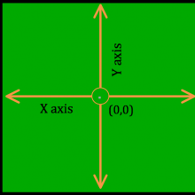 Diagram of x and y coordinates in StarLogo Nova