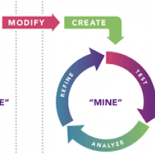 Use-modify-create diagram from k12cs.org