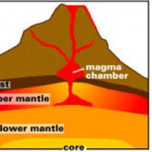 Diagram of magma dome from quizlet.com