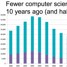 Chart showing decline in computer science graduates