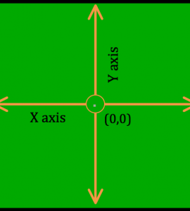 Diagram of x and y coordinates in StarLogo Nova