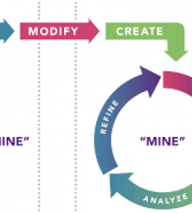 Use-modify-create diagram from k12cs.org