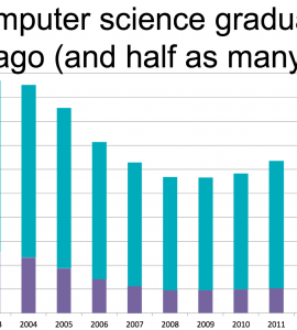 Chart showing decline in computer science graduates